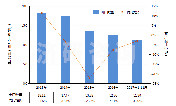 2013-2017年11月中國汽車用實心或半實心橡膠輪胎、胎面及橡膠輪胎襯帶(HS40129020)出口量及增速統(tǒng)計